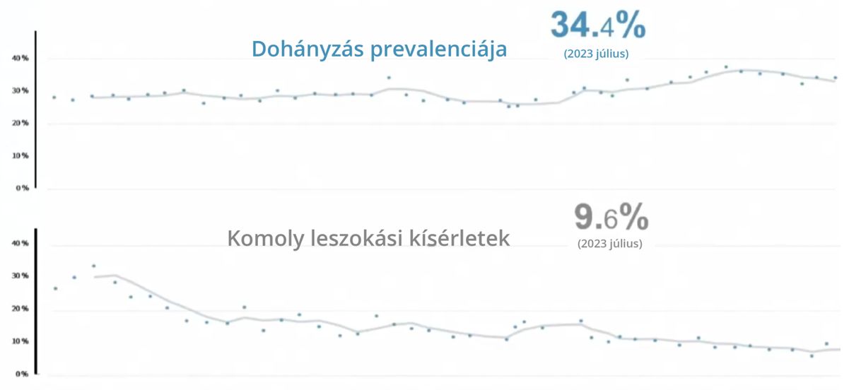 A dohányzás és a leszokási kísérletek alakulása 2016 óta Németországban (DEBRA) gafikon